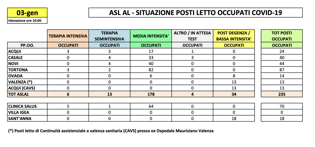 La situazione dei posti letto al Santo Spirito del 3 gennaio